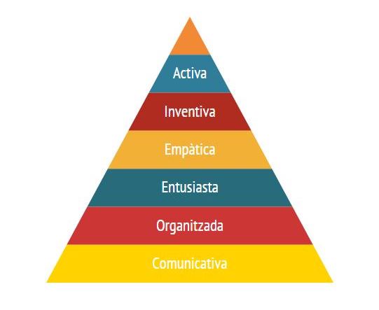 Piràmide de trets personals de Rosa López #PasionConTinta