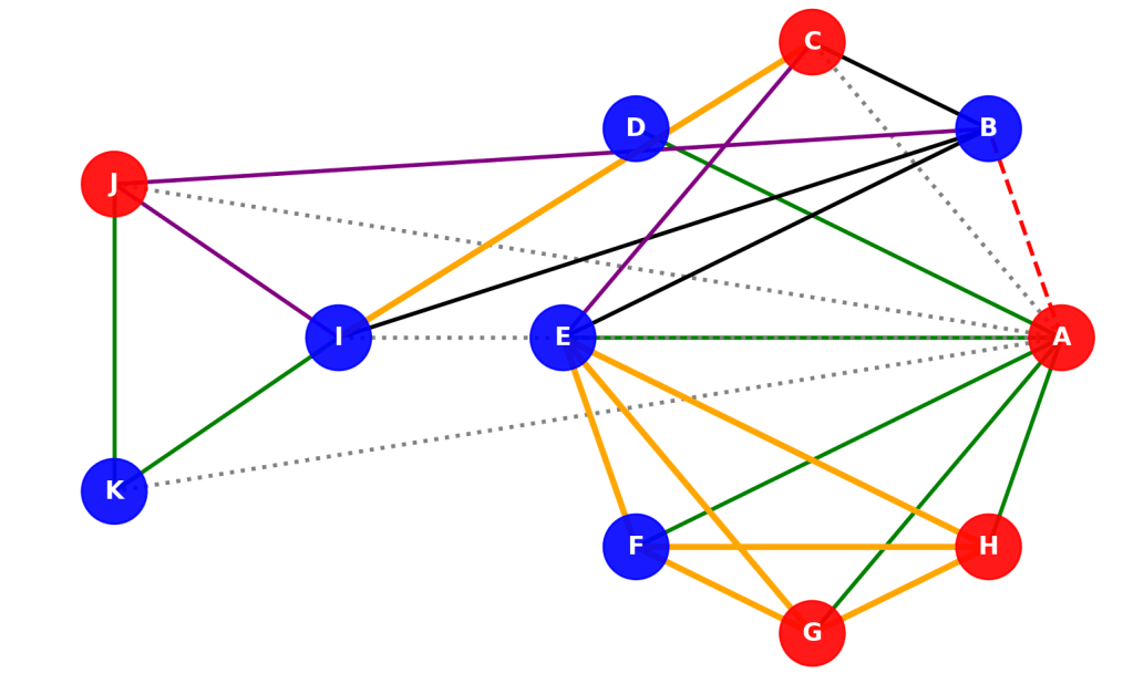 Sociograma visual de les relacions laborals amb nodes i connexions.