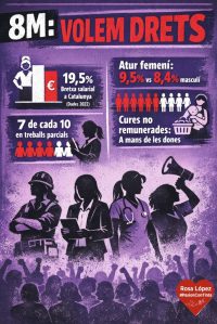 Cartell 8M 2026 amb dades reals sobre les desigualtats laborals que afecten les dones a Catalunya: bretxa salarial del 19,5%, atur femení més alt, parcialitat i càrrega de cures no remunerades. Un crit col·lectiu: Volem drets.
